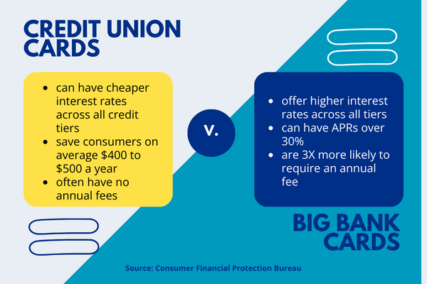 Credit Union Credit Cards versus Big Bank Credit Cards