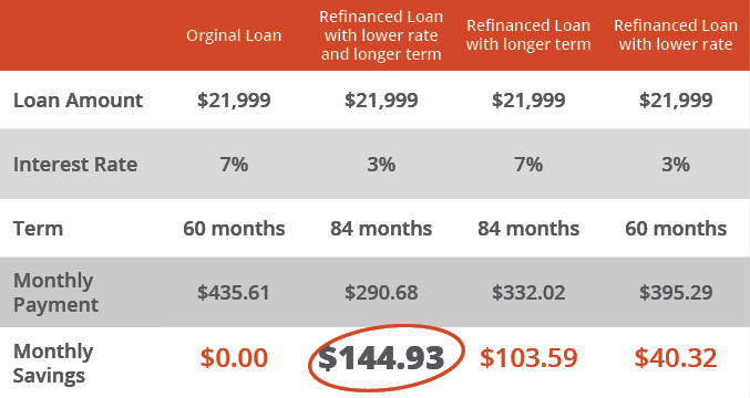How much can you save by refinancing a car loan?