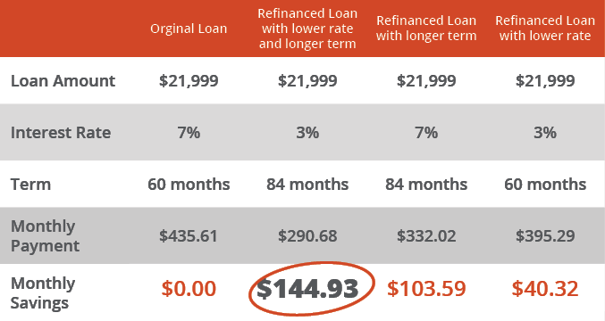 How much can you save by refinancing a car loan? How much can you save by refinancing a car loan?